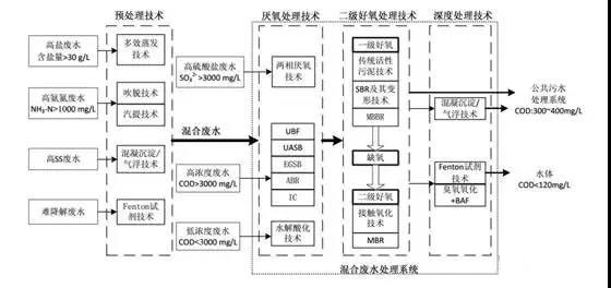 制藥行業廢水是什么?制藥行業廢水處理技術