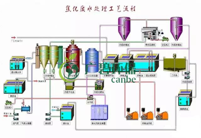 焦化廢水是什么?焦化廢水處理工藝流程(圖3) 焦化廢水是什么?焦化廢水處理工藝流程(圖3)