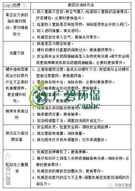 污水處理設備管理與維護手冊 (圖1) 污水處理設備管理與維護手冊 (圖1)