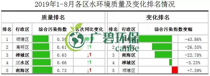 佛山市1-8月全市的水環境質量排名 順德水質最靚(圖1) 佛山市1-8月全市的水環境質量排名 順德水質最靚(圖1)