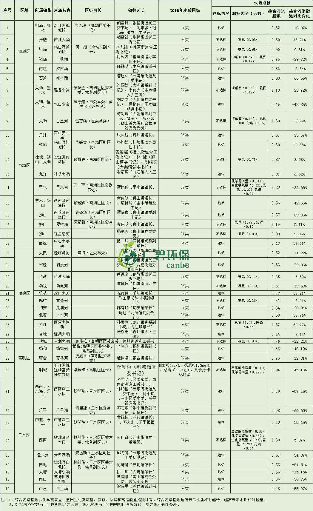 佛山市1-8月全市的水環境質量排名 順德水質最靚(圖3) 佛山市1-8月全市的水環境質量排名 順德水質最靚(圖3)