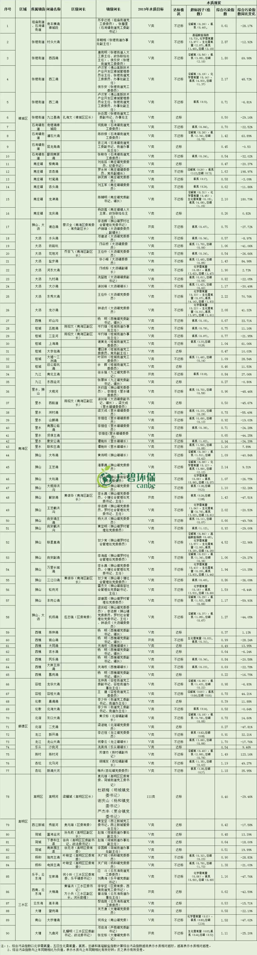 佛山市1-8月全市的水環境質量排名 順德水質最靚(圖4) 佛山市1-8月全市的水環境質量排名 順德水質最靚(圖4)