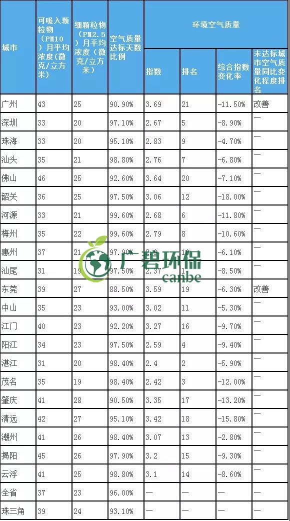 8月全省空氣和水環境質量及排名情況(圖2) 8月全省空氣和水環境質量及排名情況(圖2)